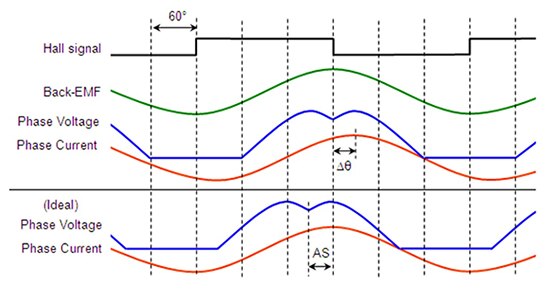 Graph of uncompensated sinusoidally-controlled BLDC motor