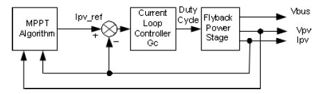 Image of DC-DC converter control loop and MPPT