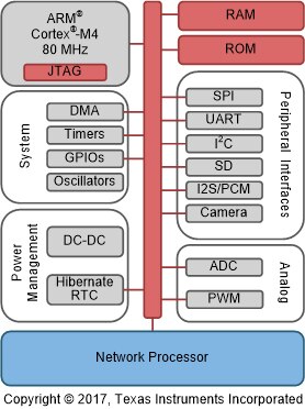 Diagram of Texas Instruments CC3200 hardware overview