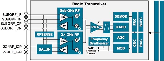 Block diagram of Silicon Labs Blue Gecko BLE SoC