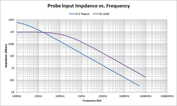 Graph of input impedance as a function of frequency