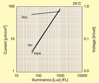 Graph of Panasonic solar cell designed for indoor illumination