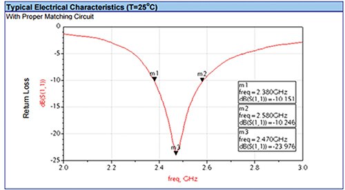 Typical frequency performance of the Johanson Technology 2450AT43B100E chip antenna