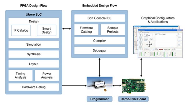 Image of Libero integrating the traditional FPGA design flow