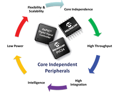 Image of Microchip’s PIC microcontrollers with CIPs