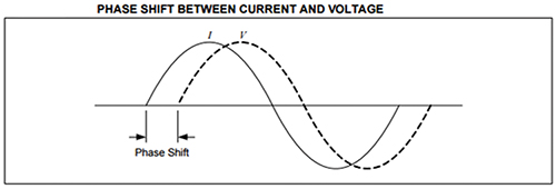 Image of phase shift measured in a utility meter