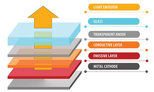 Diagram of typical cross-sectional view of an OLED display