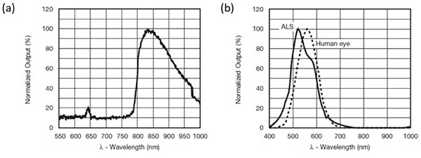 Diagram of normalized spectral response of the sensors