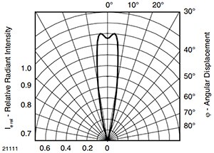 Graph of Vishay’s VSMY2940RG IR emitter
