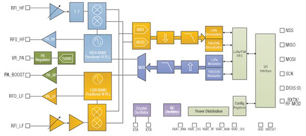Diagram of Semtech SX1279 (click for full-size)