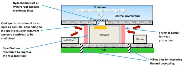 Diagram of physical design methods recommended by STMicroelectronics
