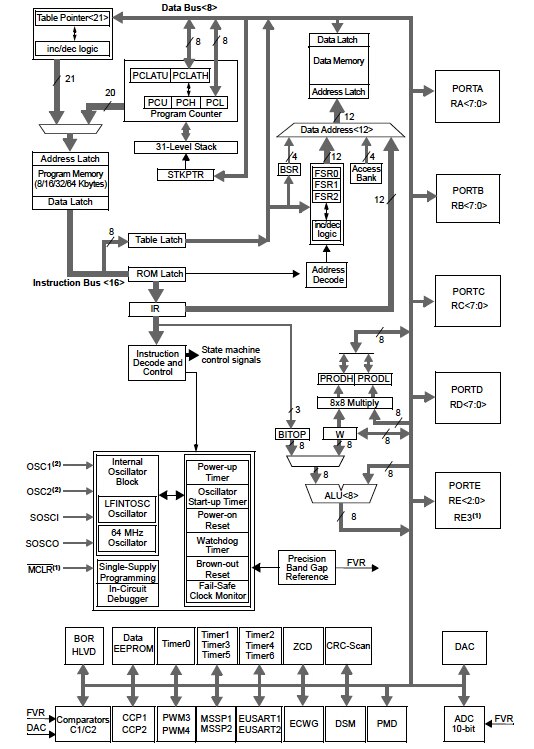 Diagram of PIC18F46K40 MCUs from Microchip Technology