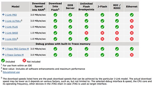 Image of Segger J-Link debugger model comparison