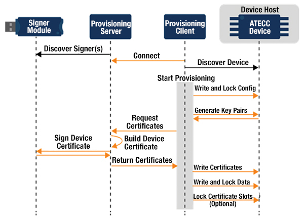 Efficient and Secure Provisioning for the IIoT | DigiKey