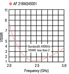 Antennas Solve Diversity and Multiband RF Issues | DigiKey