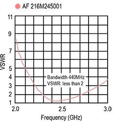 Diagram of Taiyo Yuden’s AF216M245001-T chip antenna