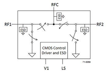 Peregrine Semiconductor 的 PE42422MLAA-Z 纯电子射频 SPDT 开关示意图