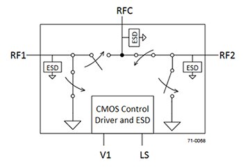 Diagram of Peregrine Semiconductor PE42422MLAA-Z all-electronic RF SPDT switch