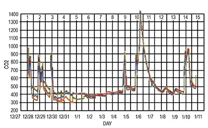 Graph of CO2 sensor drift