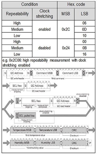Image of Sensirion SHT3x single shot mode measurement commands