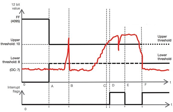 Graph of programming the Vishay VCNL4200 to issue interrupts (“D” and “E”)