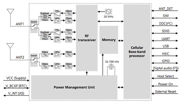 Diagram of u-blox LARA-R2 series block diagram