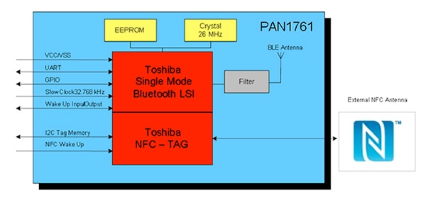 Diagram of Panasonic PAN1761 simplifies circuit design and saves board space