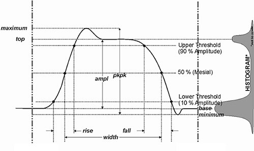 Image of IEEE Standard 181 histogram sample of a pulse measurement