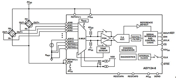 Analog Devices 的 AD7124-8 24 位 ∑∆-ADC 的框图，带有 4/16 个输入引脚（单击放大）。