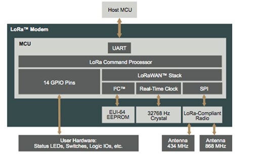 Diagram of RN2483 LoRa module from Microchip