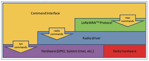 Image of command interface of the RN2483 LoRa module from Microchip