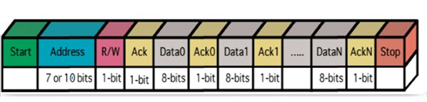 Image of packet structure of the I2C serial interface