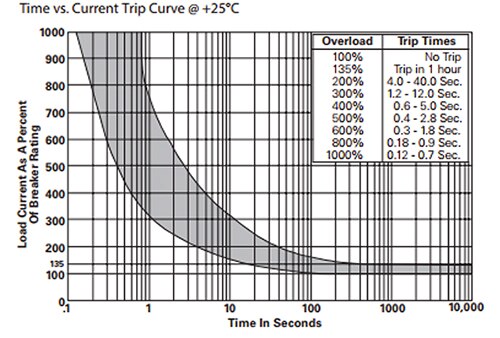Graph of TE Connectivity’s W57 series time vs. current trip curve