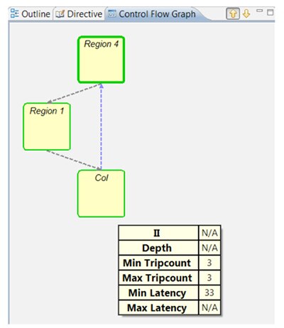 Image of control flow graph for portion of nested loop viewed in Vivado