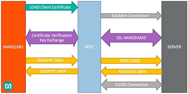 Image of MAXQ1061 offloads the host MCU