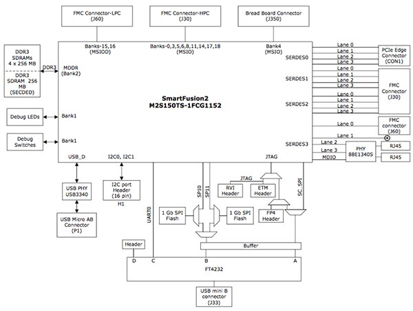Block diagram of the Microsemi SmartFusion2 advanced evaluation kit