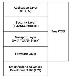 Overview of a secure web server application