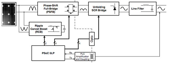 Diagram of solar micro-inverter controller implemented using the PSoC 5LP