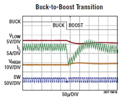 Graph of LTC3871 shifts from buck to boost mode