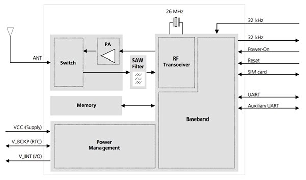 Diagram of MikroElektronika’s GSM 4 click