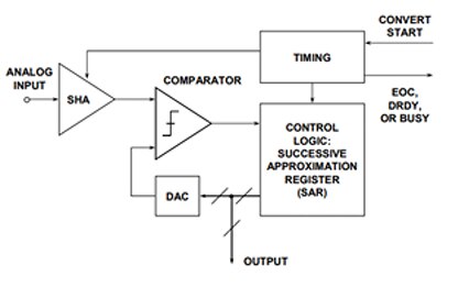Analog Devices ADC 的功能框图
