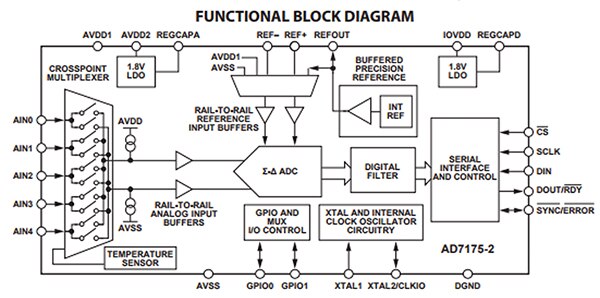 Analog Devices AD7175-2BRUZ 三角积分 ADC 的功能框图