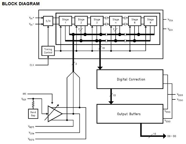 Image of Texas Instruments’ ADC10080CIMT/NOPB functional block diagram