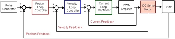 Image of cascade servo control systems