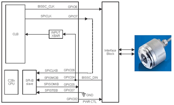 Diagram of Texas Instruments uses the MCU configurable logic block