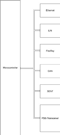 汽車微控制器 ECU 的方塊圖