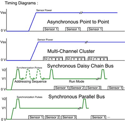 Diagram of timing sequences for the four PSI5 connection topologies