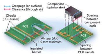 Image of “creepage and clearance” at various voltage levels