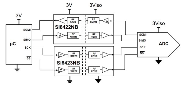 Silicon Labs SI8422 和 SI8423 四通道隔离式 SPI 接口示意图