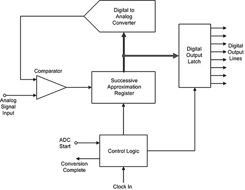 Diagram of SAR ADC provides good resolution